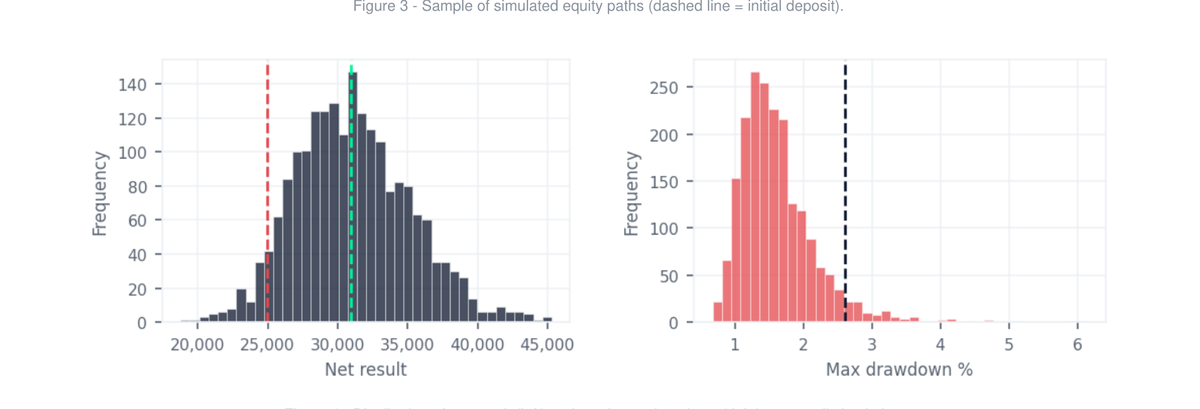 Monte Carlo net result and drawdown distribution