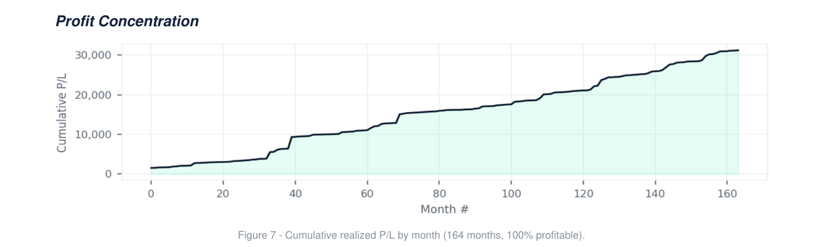 Cumulative profit by month