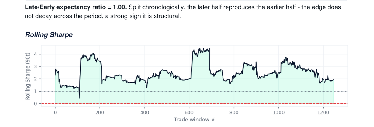 Rolling 90-trade Sharpe ratio